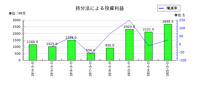 バンダイナムコホールディングスの持分法による投資利益の推移