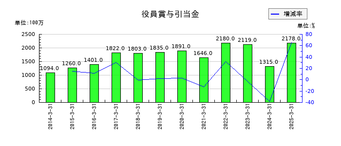バンダイナムコホールディングスの役員賞与引当金の推移