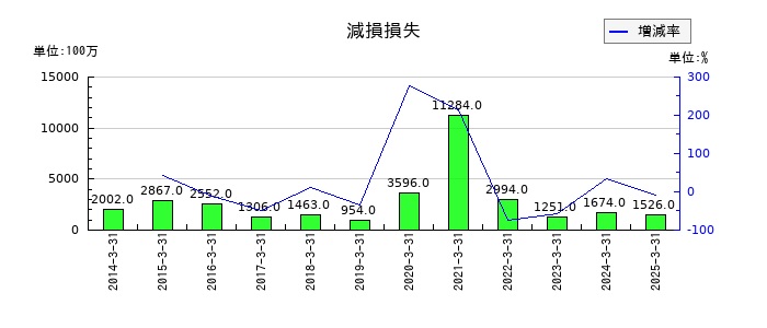 バンダイナムコホールディングスの減損損失の推移