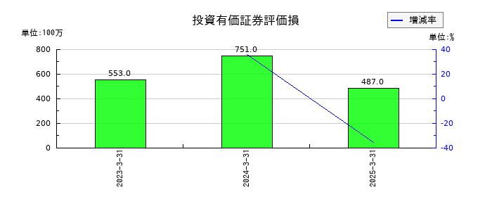バンダイナムコホールディングスの投資有価証券評価損の推移