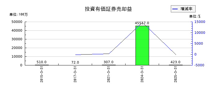バンダイナムコホールディングスの投資有価証券売却益の推移
