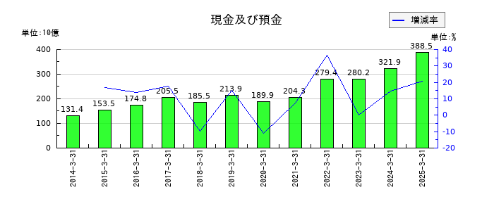 バンダイナムコホールディングスの現金及び預金の推移