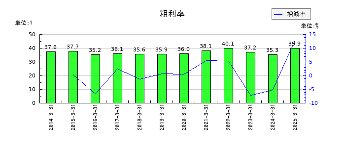 バンダイナムコホールディングスの粗利率の推移