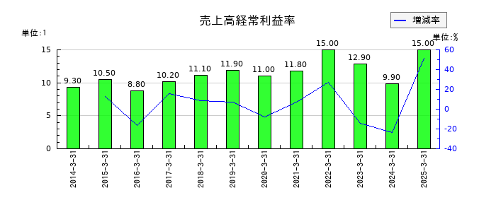 バンダイナムコホールディングスの売上高経常利益率の推移