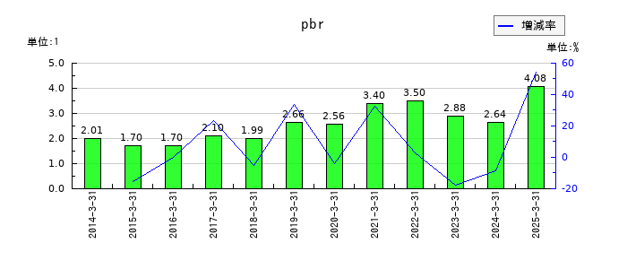 バンダイナムコホールディングスのpbrの推移