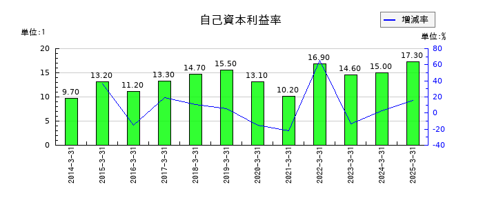 バンダイナムコホールディングスの自己資本利益率の推移
