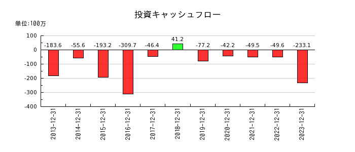 アイフィスジャパンの投資キャッシュフロー推移
