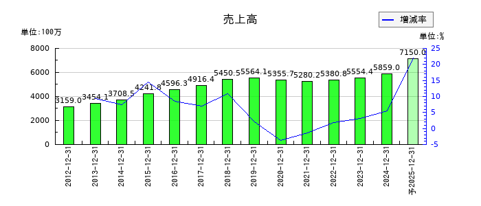 アイフィスジャパンの通期の売上高推移