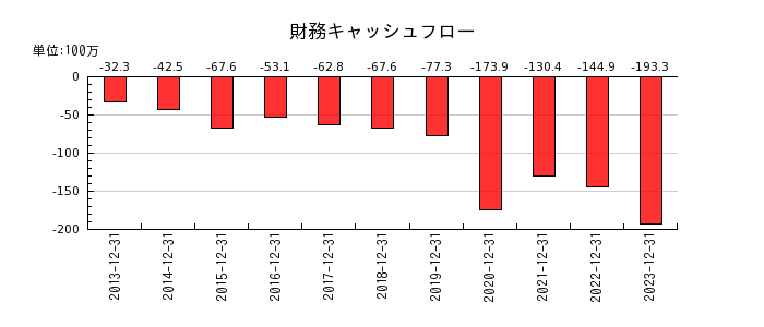 アイフィスジャパンの財務キャッシュフロー推移