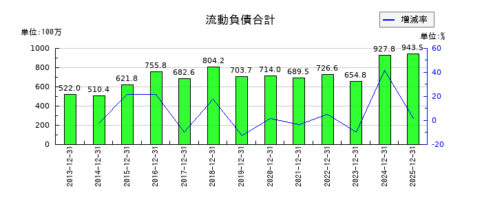 アイフィスジャパンの流動負債合計の推移
