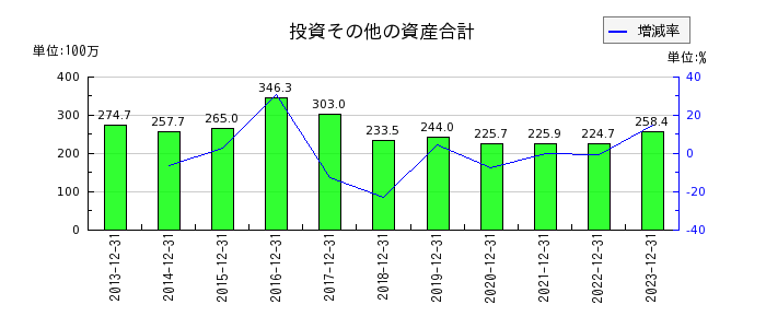 アイフィスジャパンの投資その他の資産合計の推移