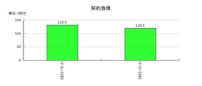 アイフィスジャパンの契約負債の推移