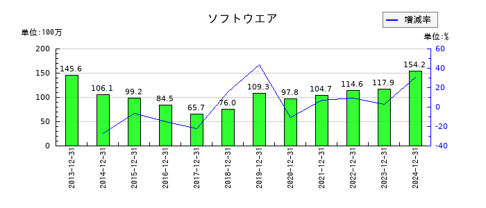 アイフィスジャパンのソフトウエアの推移