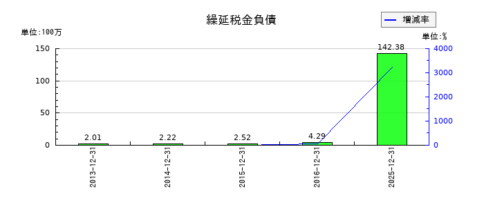 アイフィスジャパンの繰延税金負債の推移