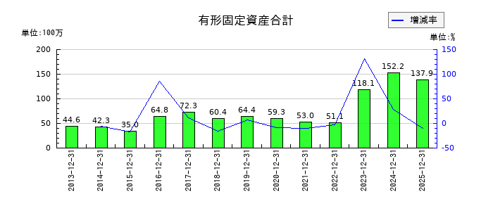 アイフィスジャパンの有形固定資産合計の推移
