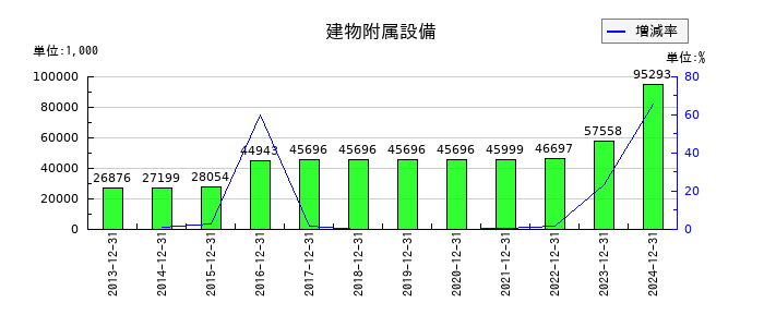 アイフィスジャパンの建物附属設備の推移