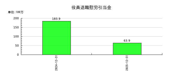アイフィスジャパンの役員退職慰労引当金の推移
