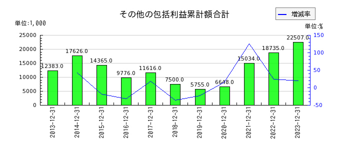 アイフィスジャパンのその他の包括利益累計額合計の推移