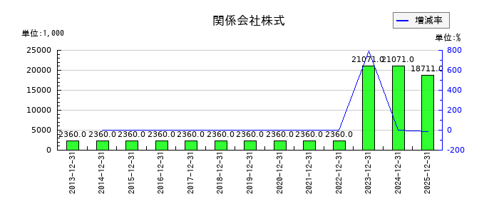アイフィスジャパンの関係会社株式の推移
