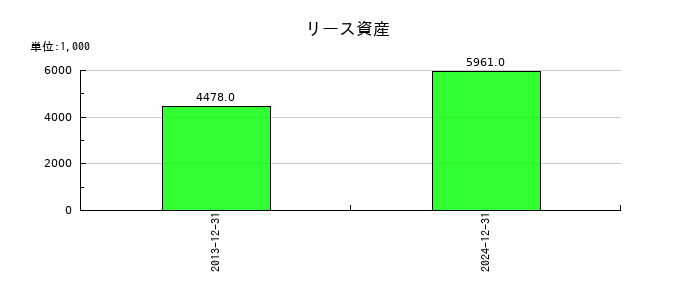 アイフィスジャパンのリース資産の推移