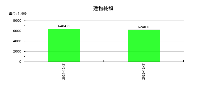 アイフィスジャパンの建物純額の推移