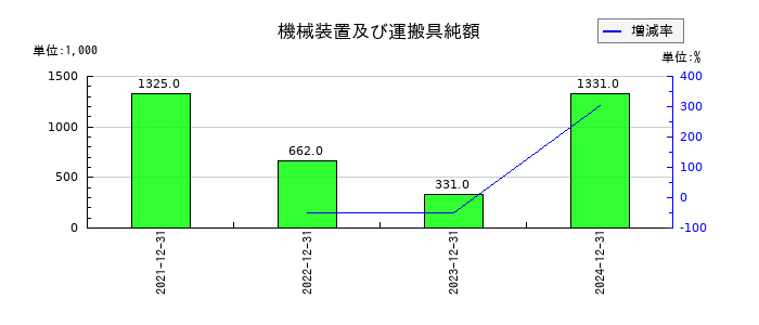 アイフィスジャパンの機械装置及び運搬具純額の推移