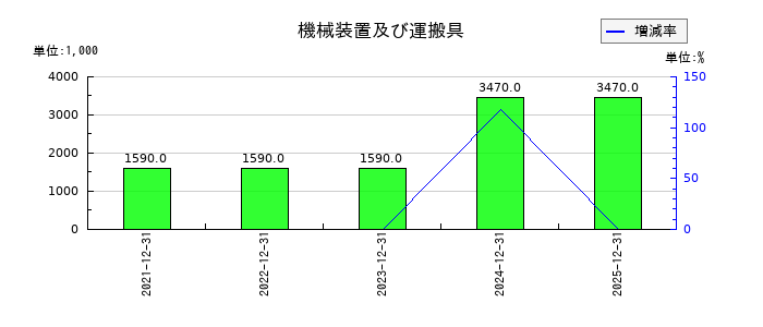 アイフィスジャパンの機械装置及び運搬具の推移