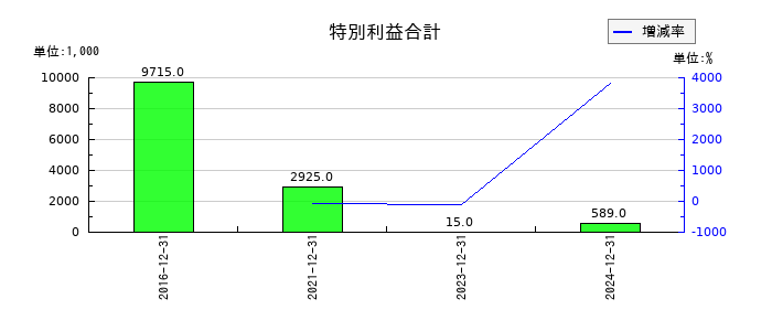 アイフィスジャパンの特別利益合計の推移