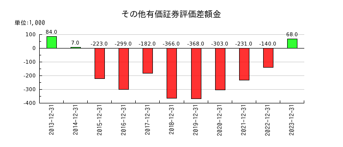 アイフィスジャパンのその他有価証券評価差額金の推移