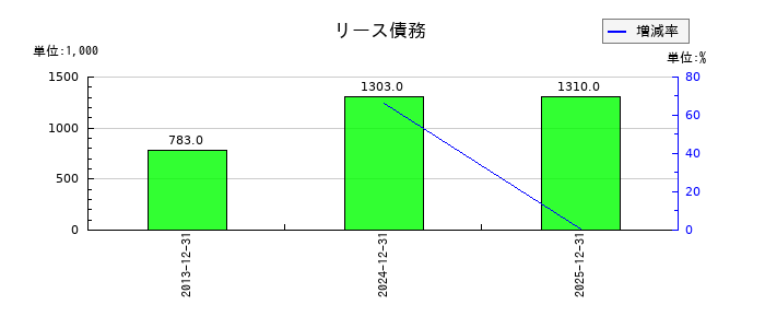 アイフィスジャパンのリース債務の推移