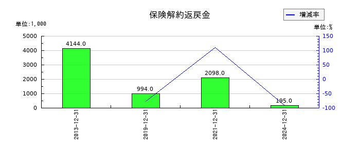 アイフィスジャパンの保険解約返戻金の推移