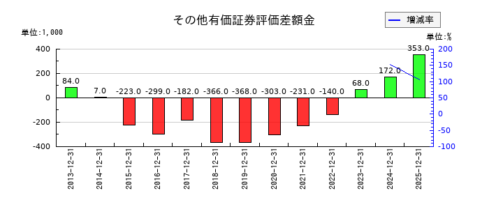 アイフィスジャパンのその他有価証券評価差額金の推移