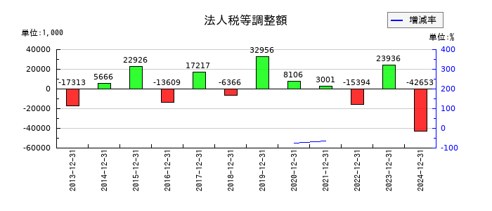 アイフィスジャパンの法人税等調整額の推移
