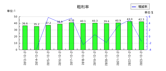 アイフィスジャパンの粗利率の推移