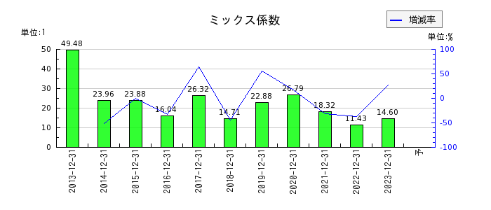 アイフィスジャパンのミックス係数の推移