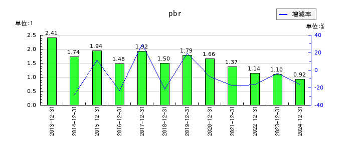 アイフィスジャパンのpbrの推移