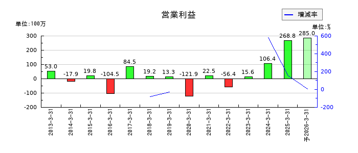 アビックスの通期の営業利益推移