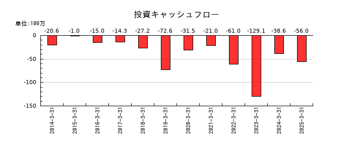 アビックスの投資キャッシュフロー推移