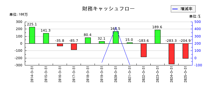 アビックスの財務キャッシュフロー推移