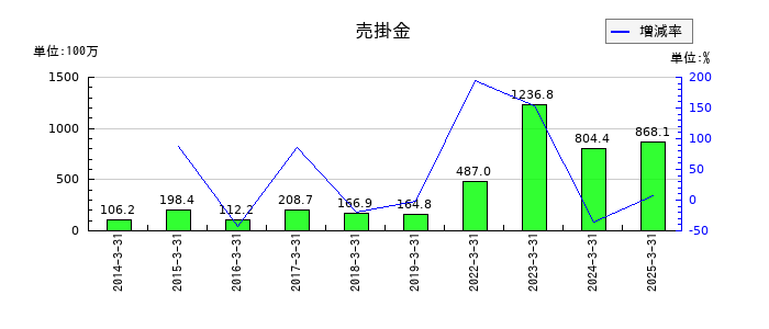 アビックスの売掛金の推移