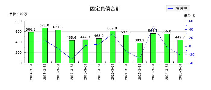 アビックスの固定負債合計の推移