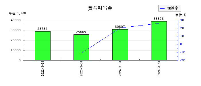 アビックスの賞与引当金の推移