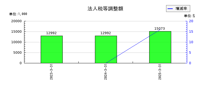 アビックスの法人税等調整額の推移