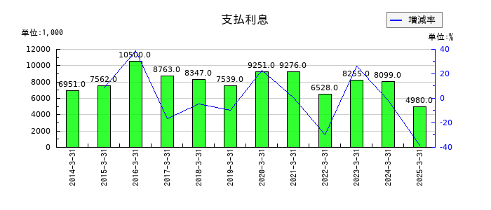 アビックスの支払利息の推移