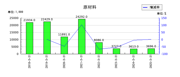 アビックスの原材料の推移