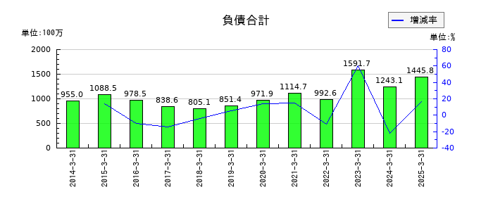 アビックスの負債合計の推移