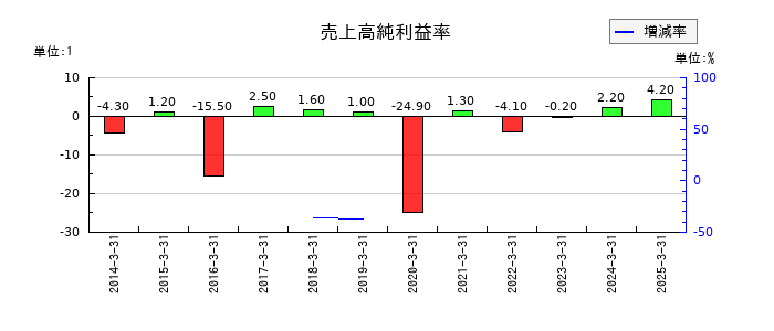 アビックスの売上高純利益率の推移