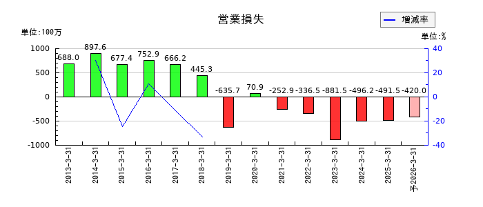 アールシーコアの通期の営業利益推移