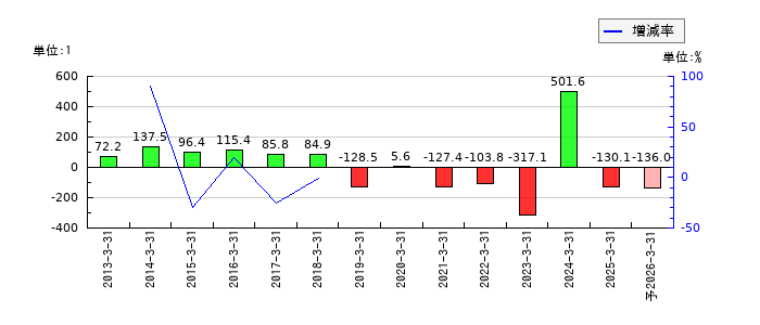 アールシーコアのEPS(一株当たりの利益)推移