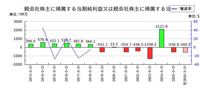 アールシーコアの通期の純利益推移